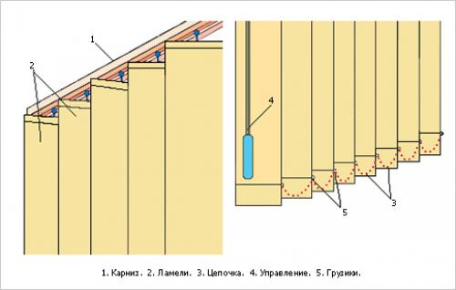 Как отремонтировать вертикальные жалюзи своими руками. Установка