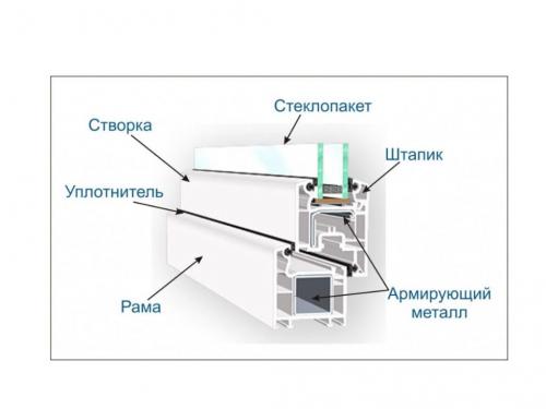 Крепление пластиковых окон к дереву. Установка пластиковых окон в деревянном доме